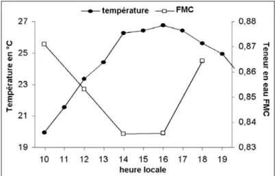 Figure 21. Variation horaire de l’indice FMC et de la température de  l’air (garrigue de chêne kermès près de Montpellier le 28 août 2002) 