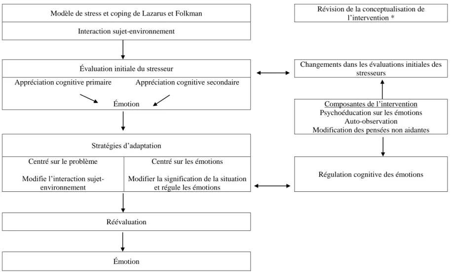 Figure 3. Révision de la conceptualisation de l’intervention en lien avec le modèle de stress et coping de Lazarus et Folkman (1984) 