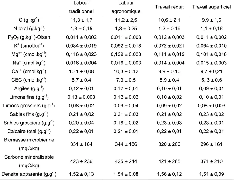 Tableau  2 :  Caractéristiques  physico-chimiques  de  la  parcelle  d’essai  de  Lyon  (analyses sur 0-25 cm) avant la différenciation des traitements