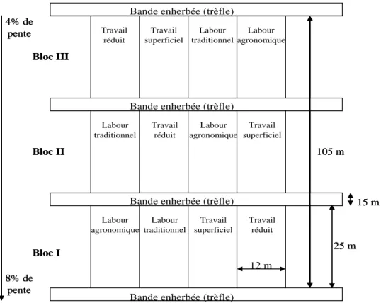 Figure 4 : Schéma du dispositif expérimental de la station de Kerguéhennec. 