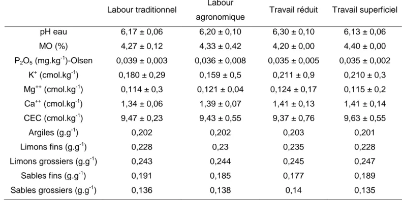 Tableau  3 :  Caractéristiques  physico-chimiques  de  la  parcelle  d’essai  de  Kerguéhennec (analyses sur 0-30 cm) avant différenciation des traitements