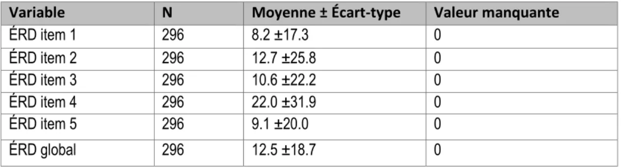 Tableau 5: Statistiques descriptives de l’ÉRD globale et par item 