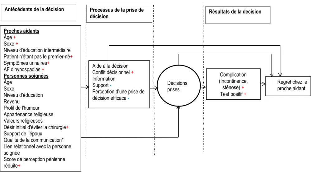 Figure 4: Modèle conceptuel des facteurs associés au regret décisionnel chez les proches aidants