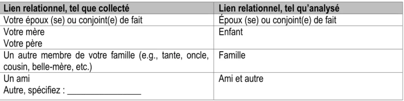 Tableau 4: Codification de la variable lien relationnel  