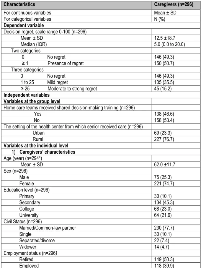 Table 1. Characteristics of caregivers (n=296), decision regret score, and the process of  shared decision making