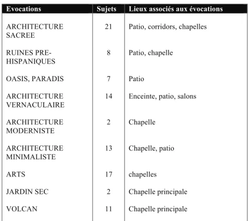 Tableau 04 : Evocations de 21 visiteurs, Tlalpan (site 04) 