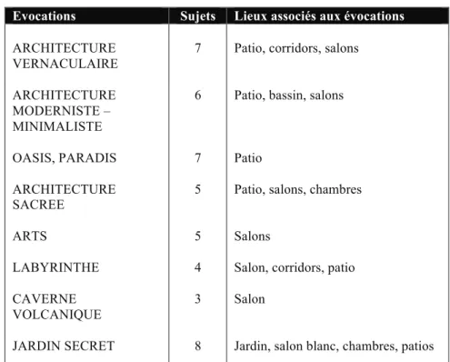 Tableau 05 : Evocations de 9 visiteurs, casa Galvèz (site 05) 