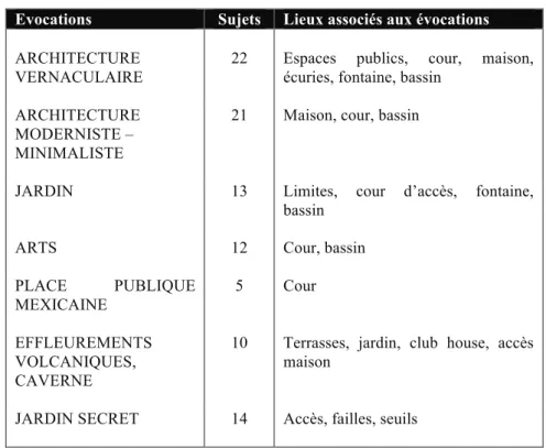 Tableau 06 : Evocations de 22 visiteurs, San Cristobal (site 06) 