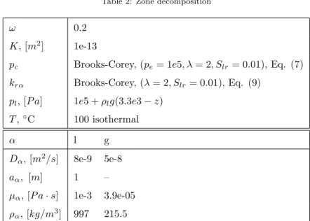Table 3: Hydrodynamic parameters