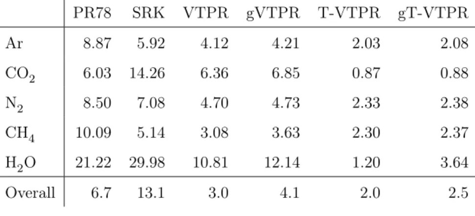 Table 4.3 – Comparison of PR78, SRK, VTPR, gVTPR, T-VTPR, gT-VTPR. AAD% of the liquid density of Ar, CO 2 , N 2 , CH 4 , H 2 O and overall 44 pure compounds, extracted