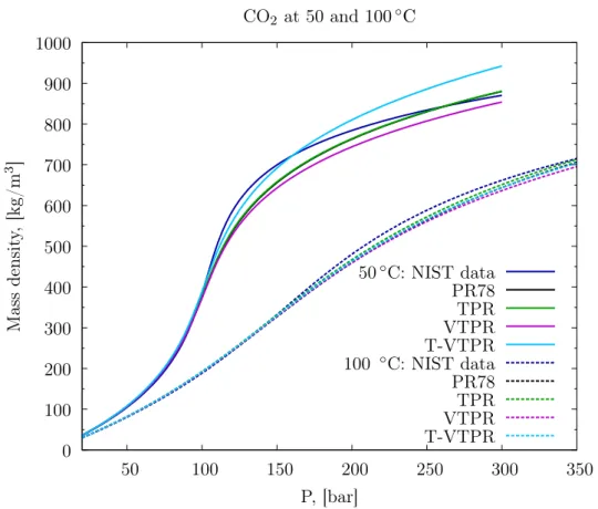 Figure 4.1 – Density of pure CO 2 at 50 and 100 ◦ C and 20 − 350 bar provided by PR78,