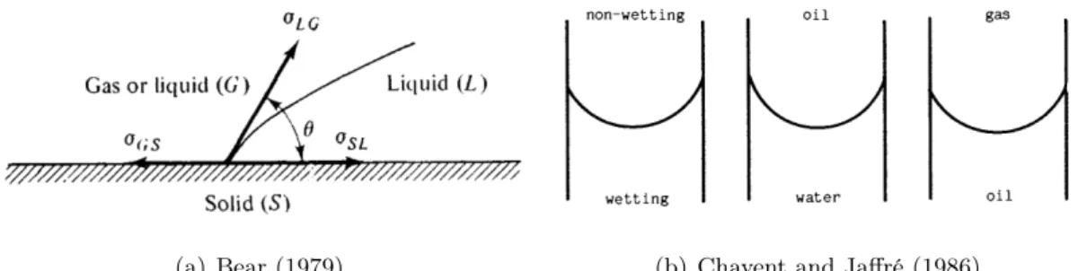 Figure 2.1 – Determination of the wetting and non-wetting phases.