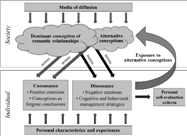 Figure 4.1 Model illustrating the conceptual elements and interactive processes though which society and  individuals can shape romantic identity 