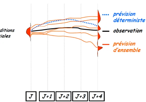 Figure  2 : Schéma des prévisions de l’évolution de l’atmosphère pour le cas d'une prévision déterministe 