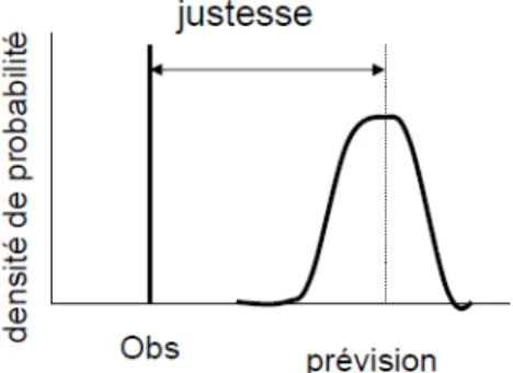Figure 16 : Représentation schématique de la justesse d'une prévision. 