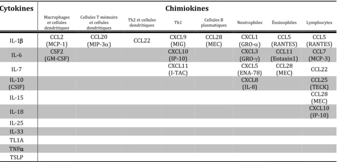 Tableau 1 : Liste des cytokines et des chimiokines pouvant être sécrétées par les CEIs