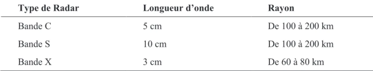 Tableau 1. Types de radar selon la longueur d’onde et le rayon (Diss et al., 2009) 