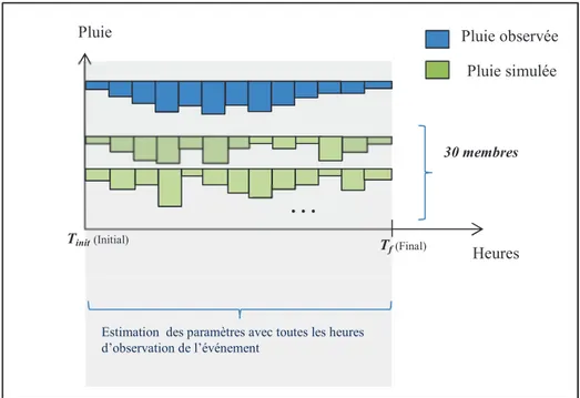 Figure 5. Illustration de la procédure d’estimation des paramètres de SAMPO-TBM pour la  simulation d’un événement donné (T init  = début de l’événement, T f  = fin de l’événement)