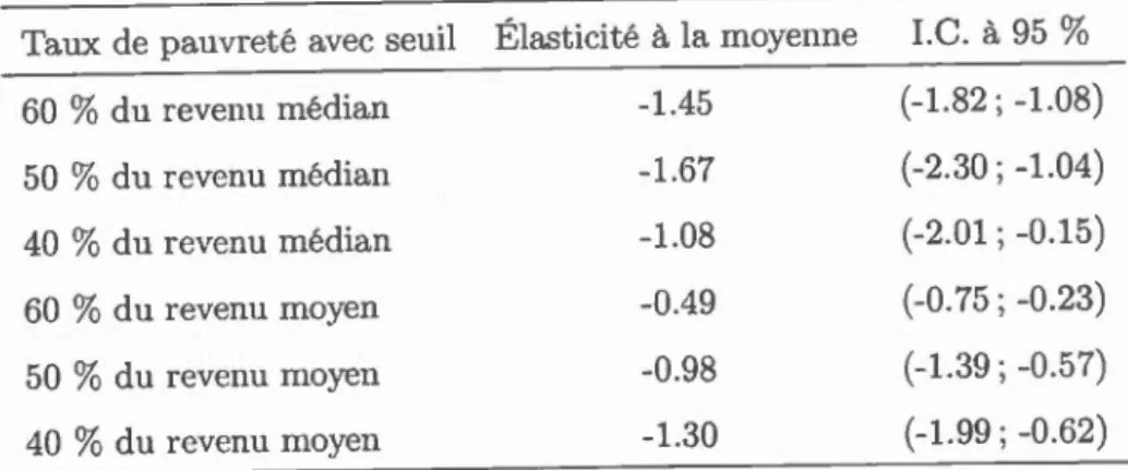 Tableau  3.2:  Élasticité  à  l a  moyenne- Modèle  1 