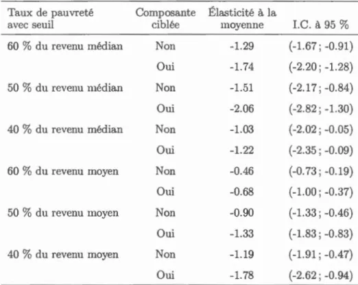 Tableau  3.6 : Élastic i té  à  l a  mo yenne  - I vlodè l e  3 