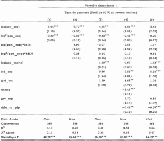 Tabl eau  3. 7:  R és ult ats  modèle  4 - Modèl e  in cl u a nt  l a.  composa n te  mmunum 