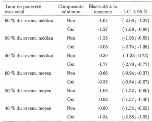 Tabl ea u  3 .8 :  Élasti c it é  à  l a  moy e nne- Mod è l e 4 