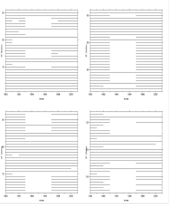 Figure  3-4 : Distribution dans le temps des séries (Station1 à Station 124) de la base PRECIP 