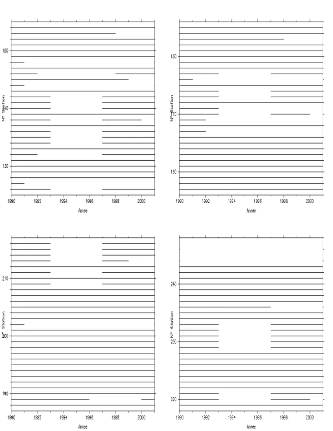 Figure  3-5 : Distribution dans le temps des séries (Station125 à Station 243) de la base PRECIP 