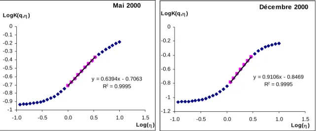 Figure  3-12: Application  du DTM aux mois de Mai et de Décembre des champs  GCM de ERA40