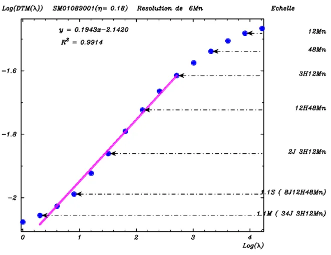 Figure  3-15 : Invariance d’échelle des séries de la base du DOUBS 