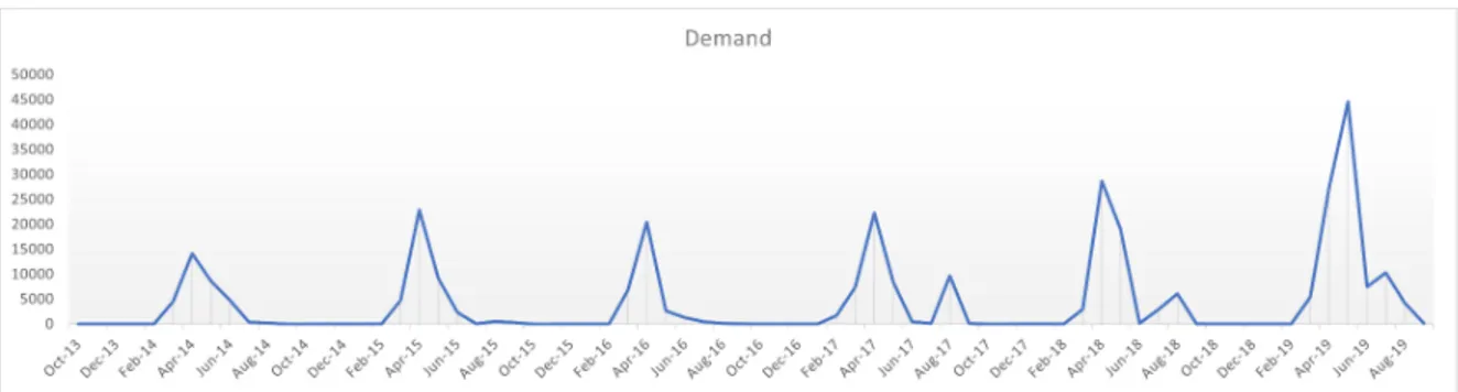 Figure 1.10 – Évolution de la demande mensuelle