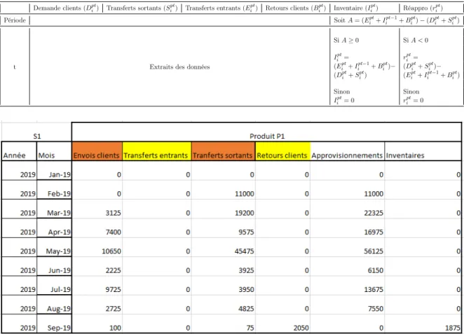 Table 1.2 Réapprovisionnments et inventaires (formules)