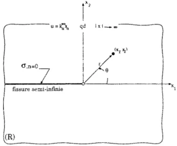 Figure 3.11: Schématisation du système de coordonnées attaché à la pointe de la fissure
