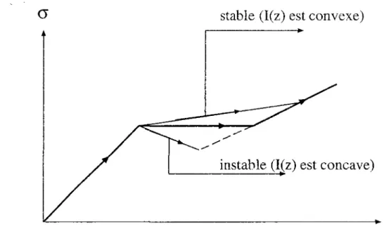 Figure 4.3: Influence de l'énergie d'interaction sur la stabilité du matériau. 
