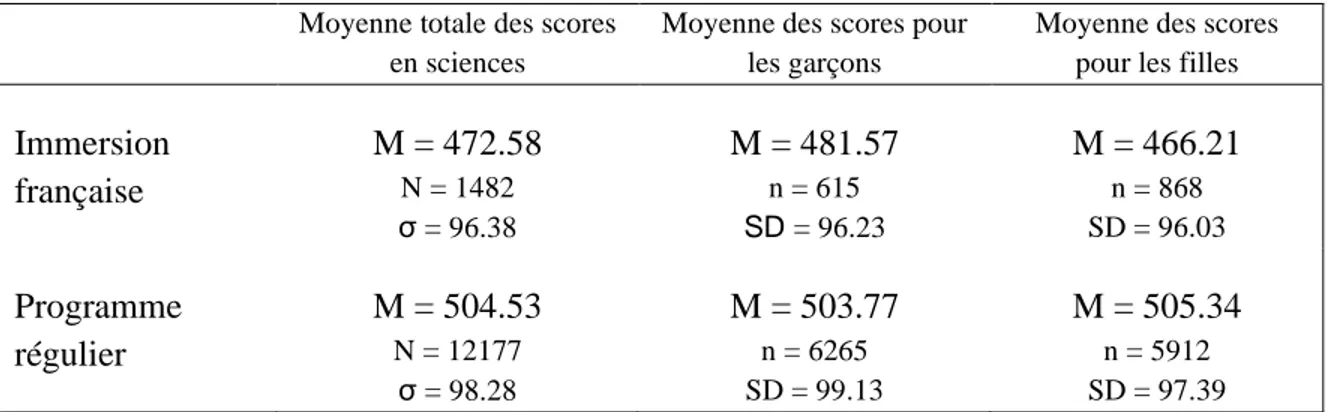 Tableau 6 Moyenne des scores en sciences par programme et par sexe (pondéré) 