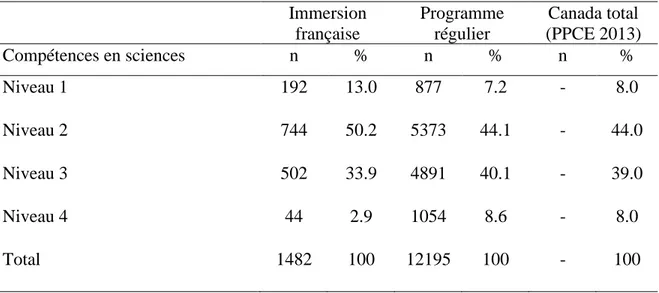Tableau 8 Distribution des niveaux de compétence en sciences par programme (pondéré) 