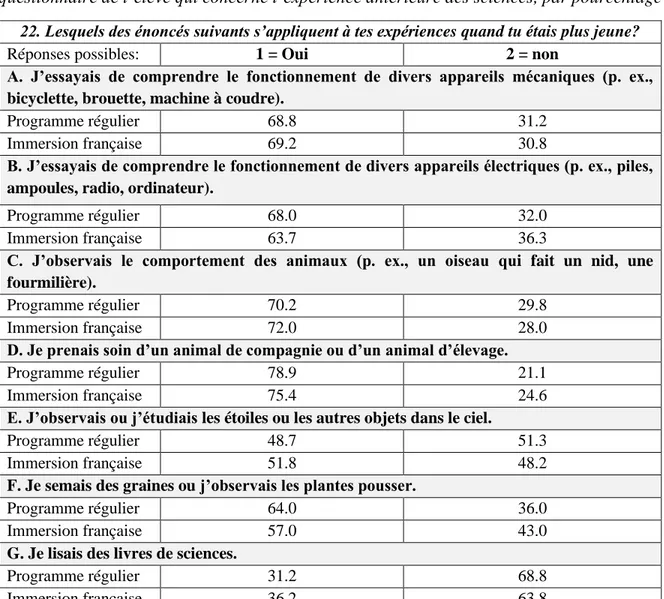 Tableau 12 Distribution de la fréquence des réponses à la question 22 de la section 3 du  questionnaire de l’élève qui concerne l’expérience antérieure des sciences, par pourcentage 