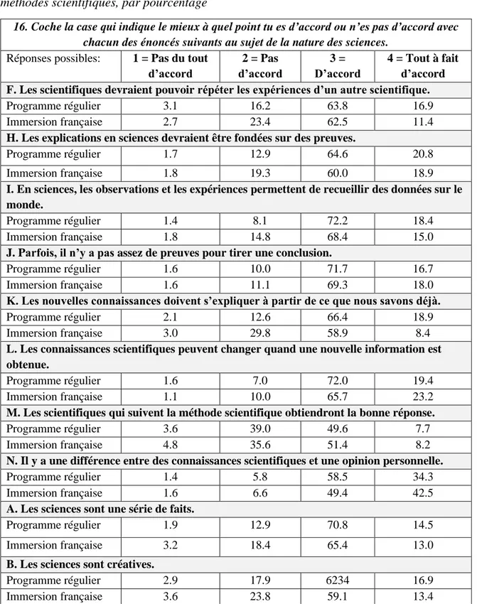 Tableau 14 Distribution de la fréquence des réponses à la question 16 de la section 2 du  questionnaire  de  l’élève  qui  concerne  la  compréhension  de  la  nature  des  sciences  et  des  méthodes scientifiques, par pourcentage 