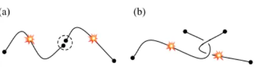 Figure 1: Example of two small errors building up to a larger one. (a) A pair of anyons originating from distinct fission processes collide and fuse into the vacuum