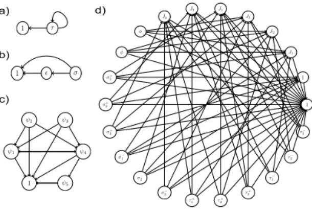 Figure 2: Examples of the graphs associated with Fibonacci anyons (a), Ising anyons (b), the SO(5) 2 anyons (c) and anyons stemming from the quantum double of the quaternion group D ¯ H (d)