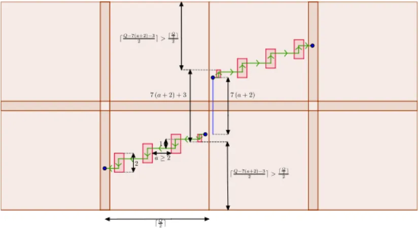 Figure 4: A level-(k + 1) actual error (E (k+1) ), whose spatial extent is represented by a blue segment, fits in a space-time box of size 7 (a + 2) Q k ⇥ 7 (a + 2) Q k ⇥ 7 (b + 2) U k 