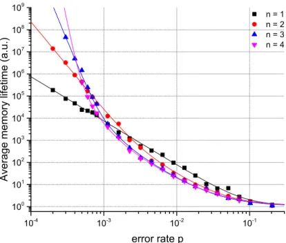 Figure 6: Results of numerical simulations for a system of Ising anyons on a torus of linear size 3 n ⇥ 3 n for values of n = 1, 2, 3 and 4, using a renormalization time U = b 2 = 49