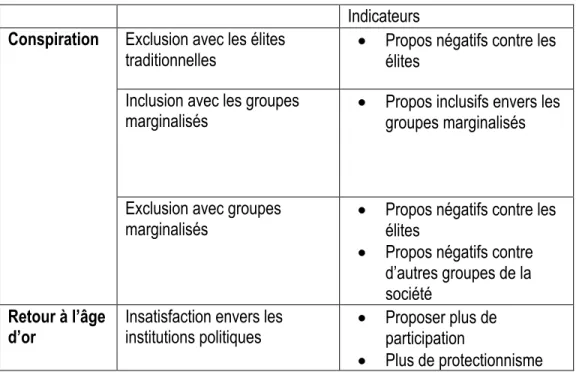 Tableau 1 : Cadre opératoire 