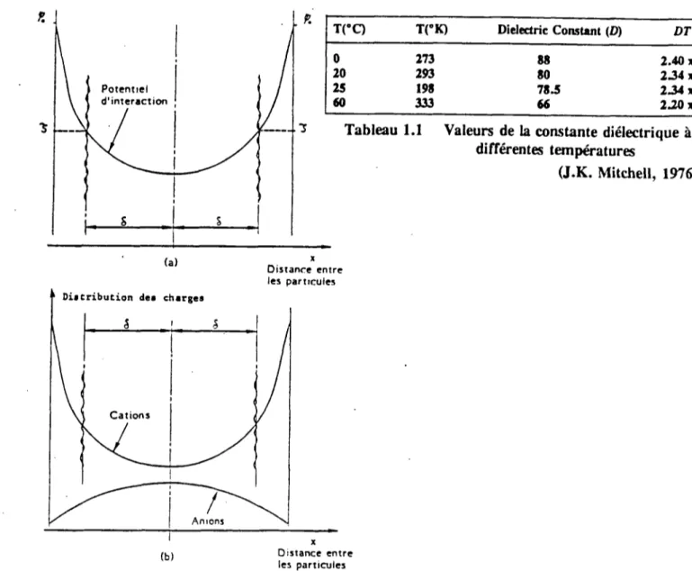 Figure 1.8 Distribution du potentiel entre deux particules plates parallèles  (Ch. Huret, 1985)  150  a)  CJ  • H  CD  CO  0)  &#34;O  15  i b) 20 25 30  temperature *C  35 