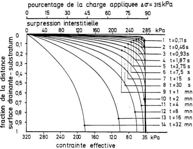 Figure 2.7  Isochrones caractéristiques de la consolidation de l'argile de Cubzac-les-Ponts sous une  forte charge de 320 kPa (B