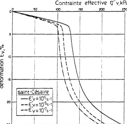Figure 2.12 Courbes typiques de la relation contrainte-déformation-vitesse de déformation pour une  argile (Leroueil, 1987) 