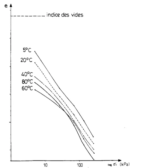 Figure 2.17 Courbes de compressibilité à différentes températures du loess de Rungis (Ch