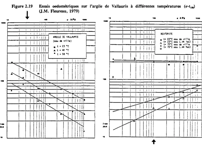 Figure 2.19 Essais oedométriques sur l'argile de Vallauris à différentes températures (&lt;M 100 )  (J.M