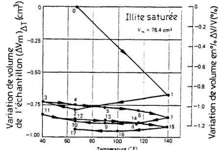 Figure 2.23 Variation de volume total (dV tot ) A  due à un changement de température (Campaneila 