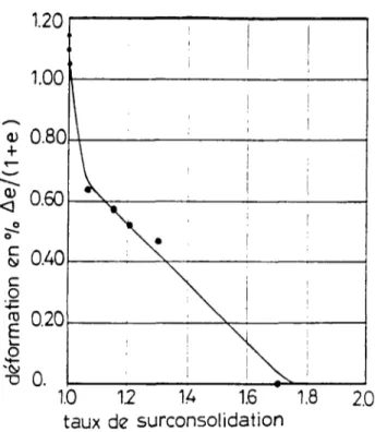 Figure 2.29 Effet du taux de surconsolidation sur le changement de volume d'une illite dû au  chauffage de 24° à 50° (R.L